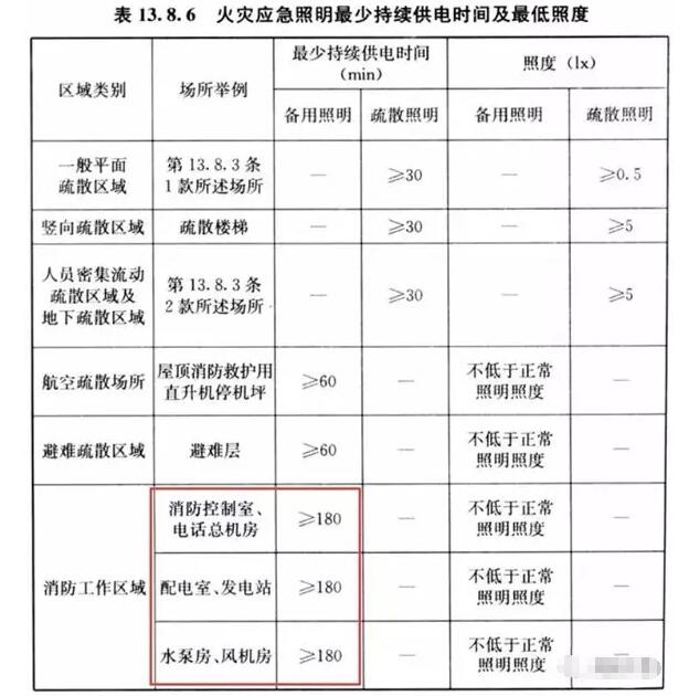 你知道消防重要設(shè)備機(jī)房的備用照明應(yīng)該供電多少嗎？